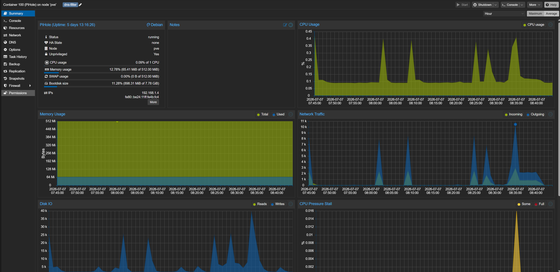 Proxmox summary for the Pi-hole LXC container — 65MB RAM footprint serving DNS for the whole network