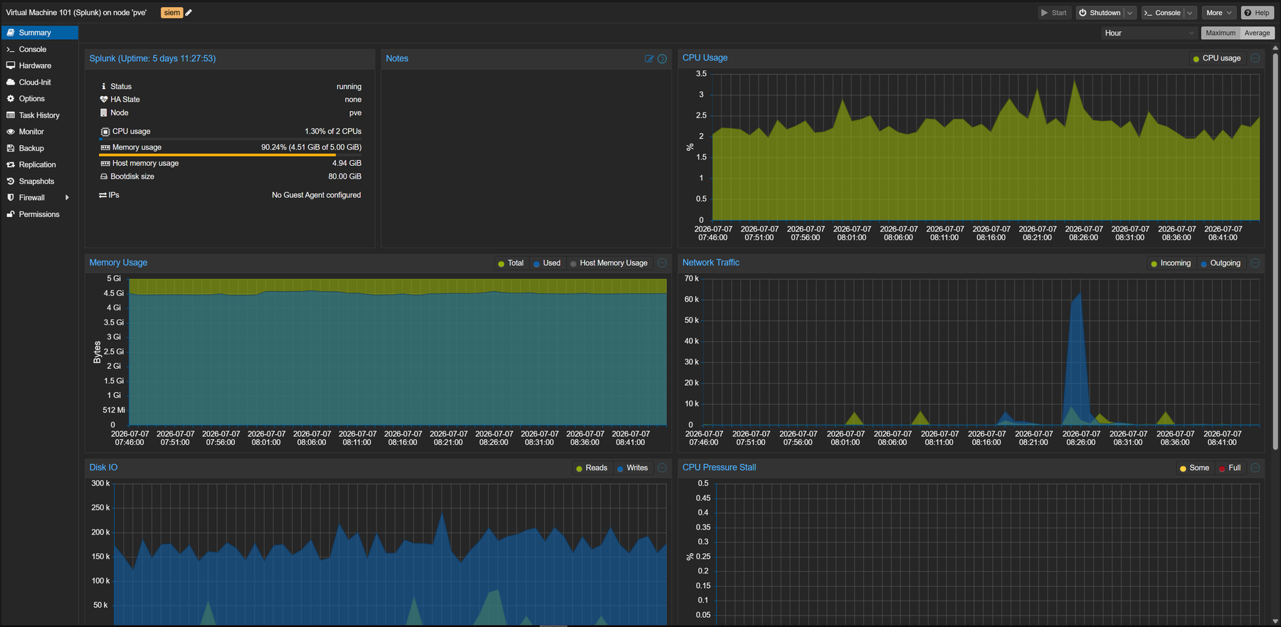 Proxmox VE summary view showing the pve node, CT100 Pi-hole container and VM101 Splunk virtual machine with CPU, RAM and load graphs