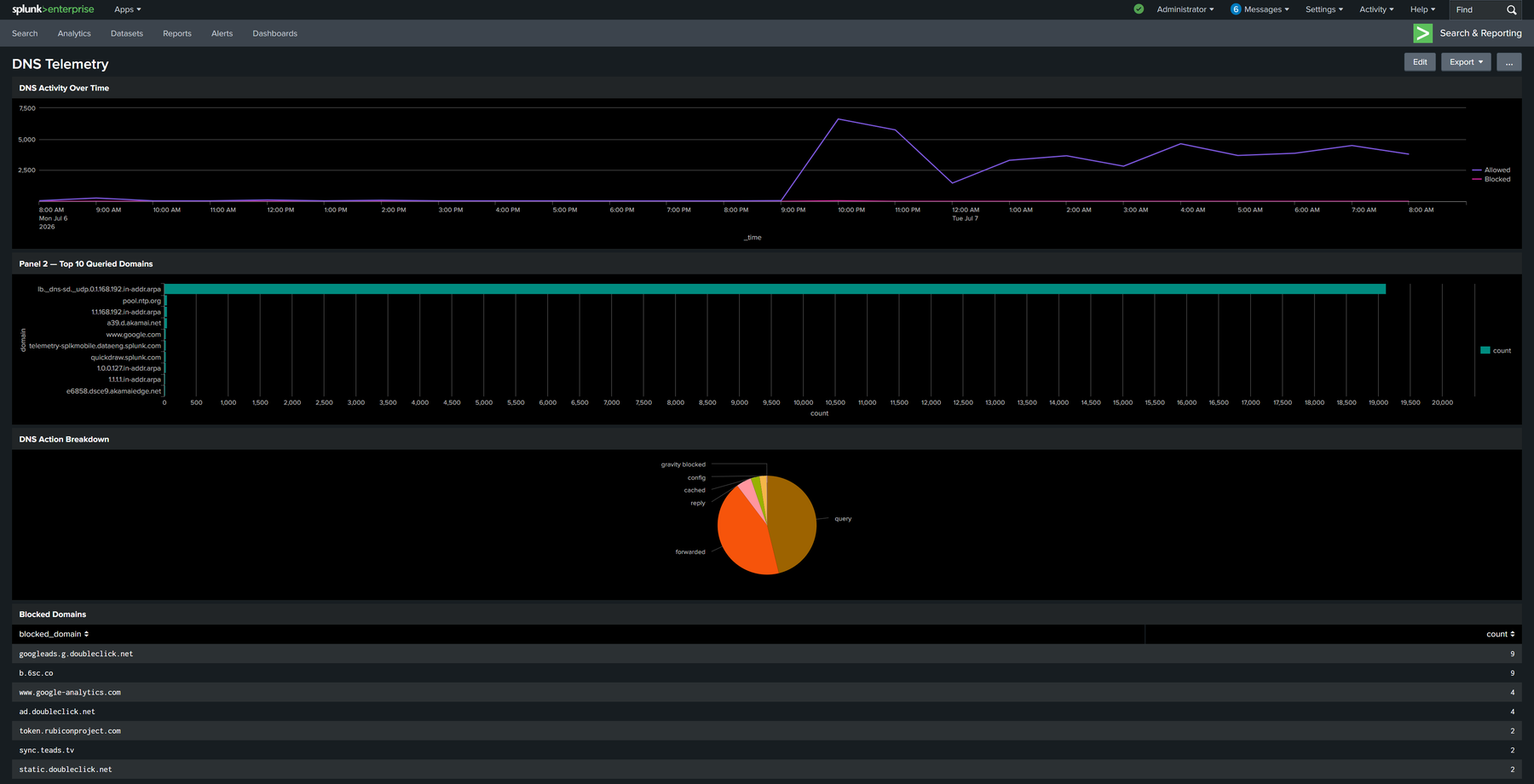 Splunk DNS Telemetry dashboard showing DNS activity over time, top queried domains, action breakdown, and blocked domains